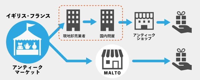 中間マージンを抑えた直輸入アンティーク雑貨